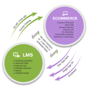 eCommerce LMS