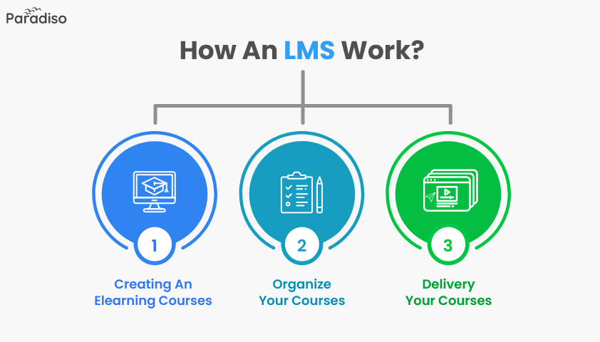 how an lms work img
