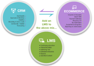CRM eCommerce LMS