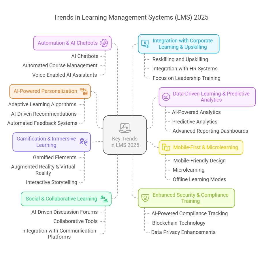 Key Trends for Learning Management Systems LMS in  visual selection