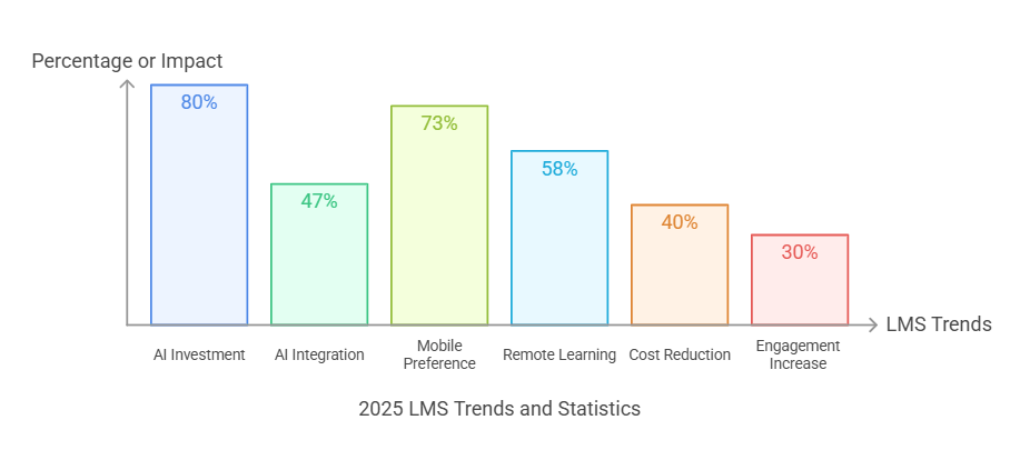 Learning Management System LMS Statistics   Trends visual selection